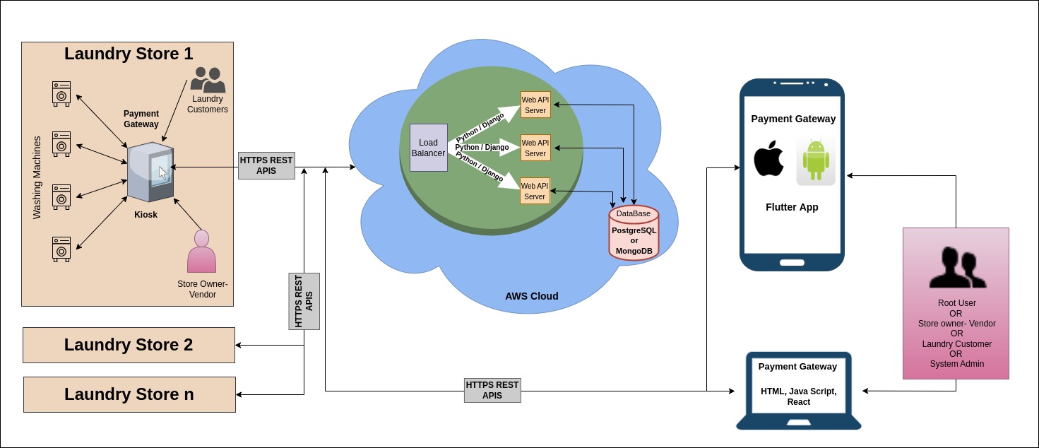 Solution Diagram